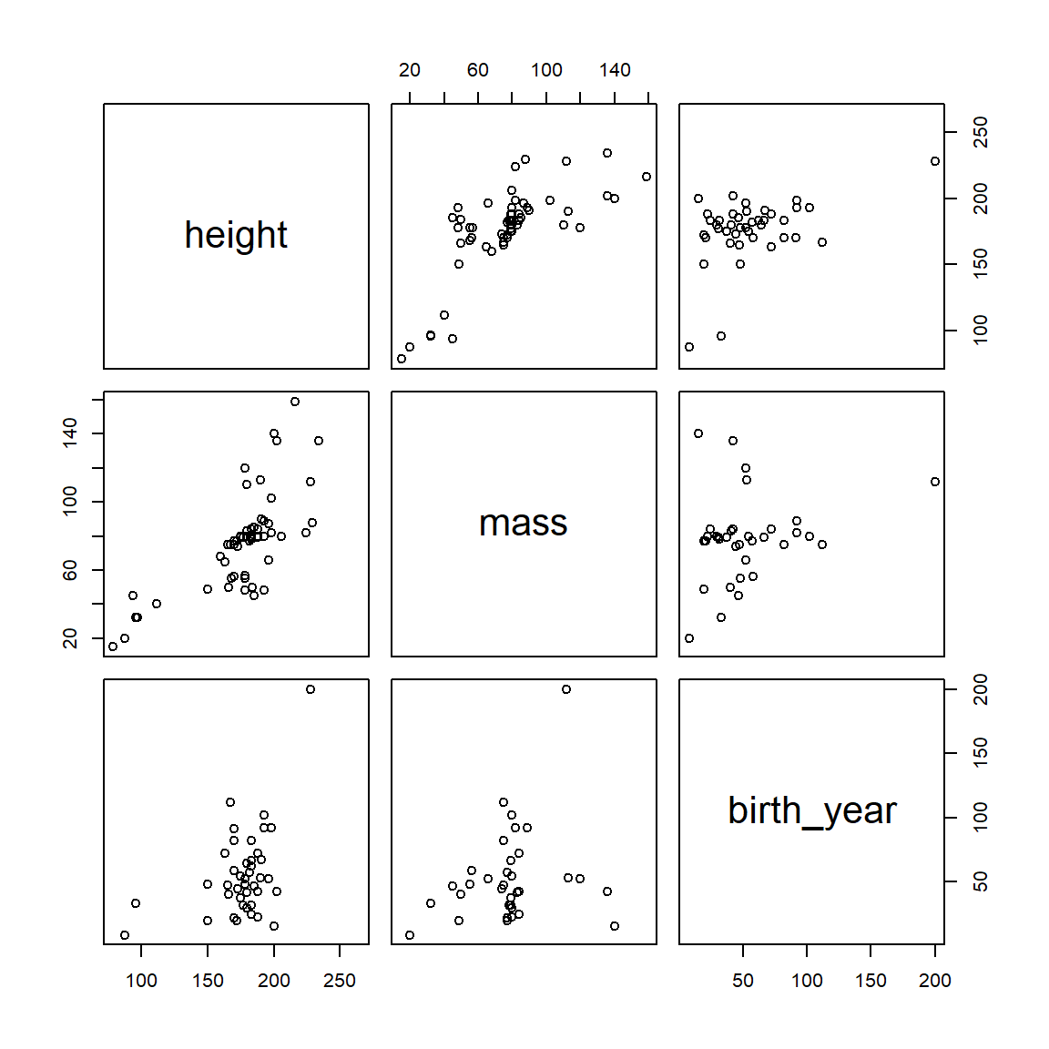 去除体重和出生年份离群值后星球大战数据集相关关系