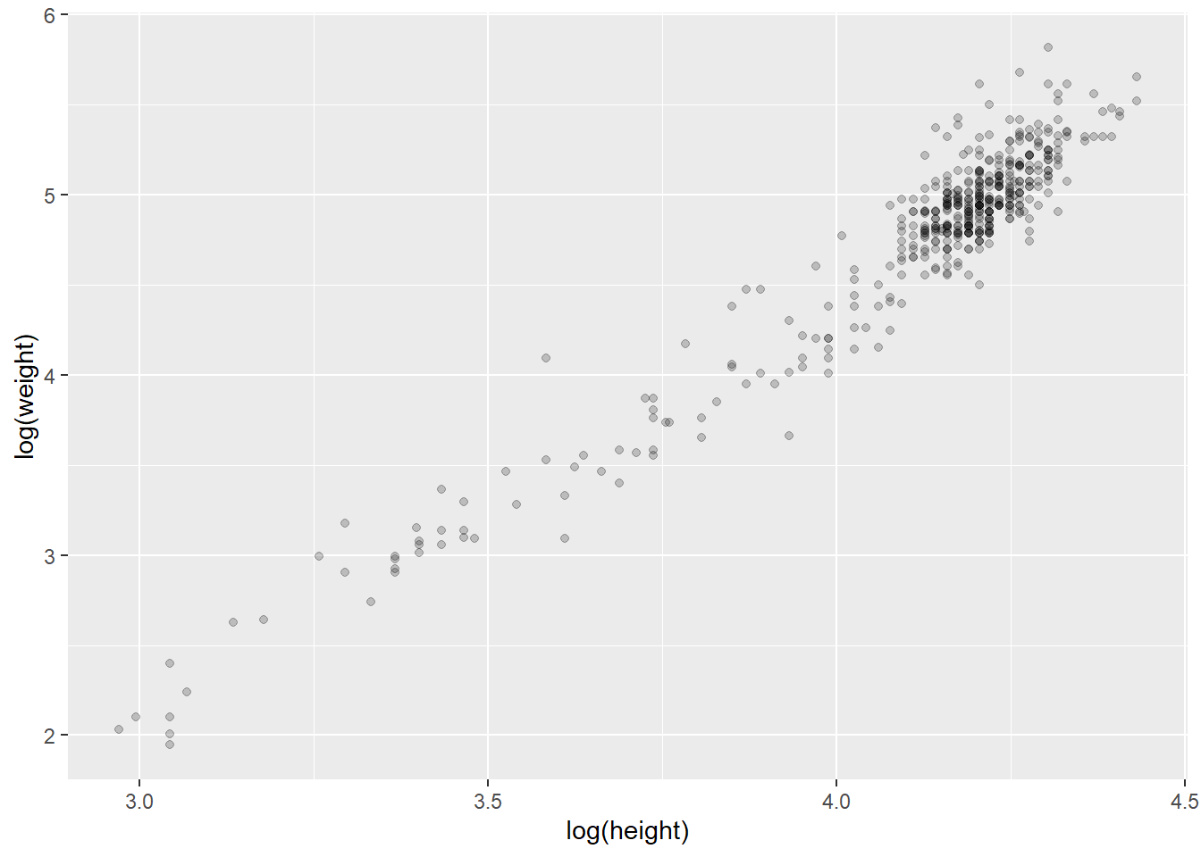 对数变换后的身高和体重