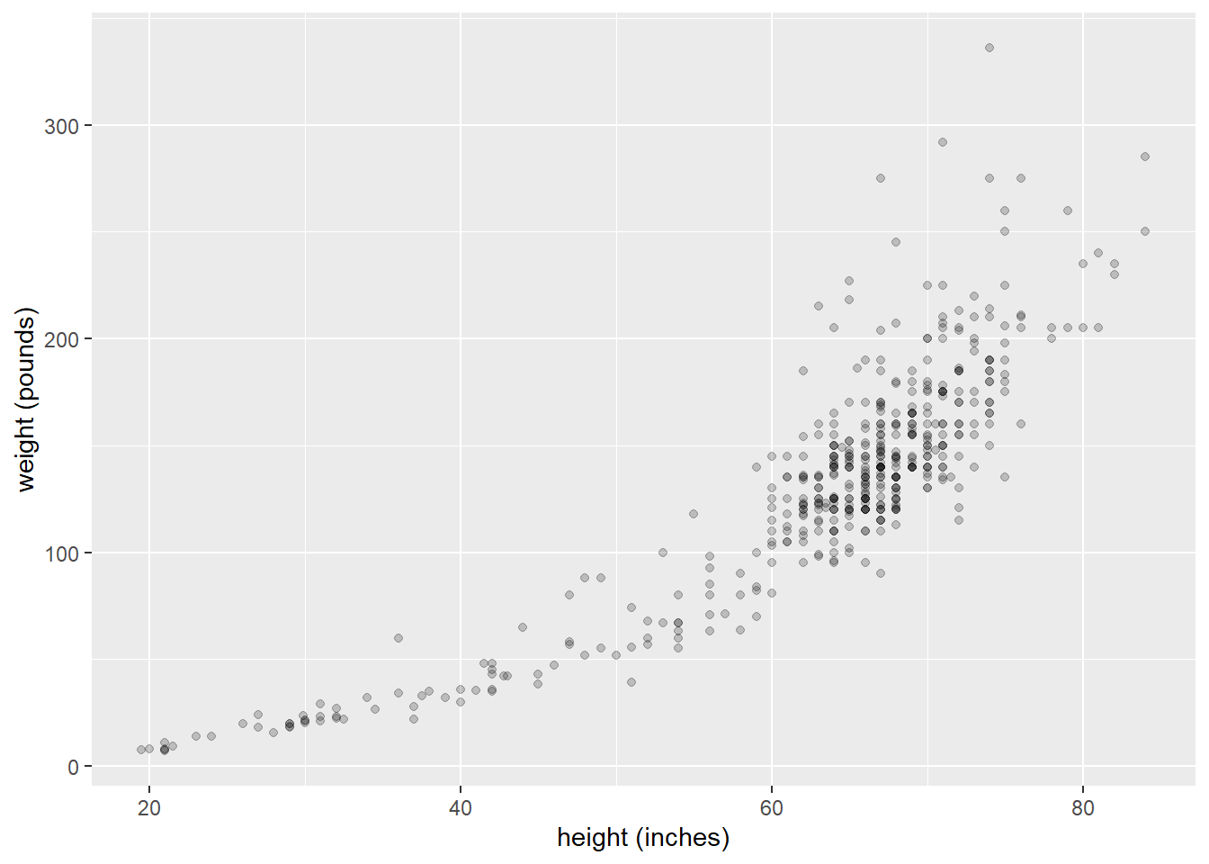 475人的身高和体重(包括婴儿)