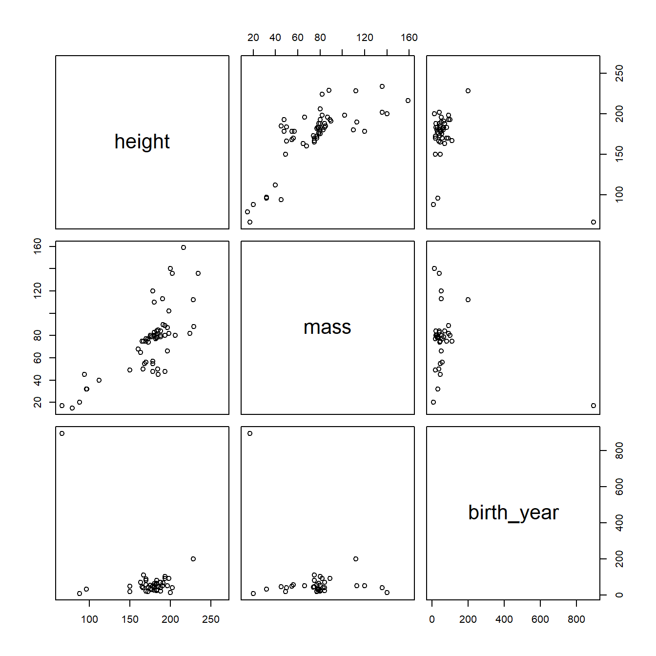去除体重离群值后星球大战数据集相关关系