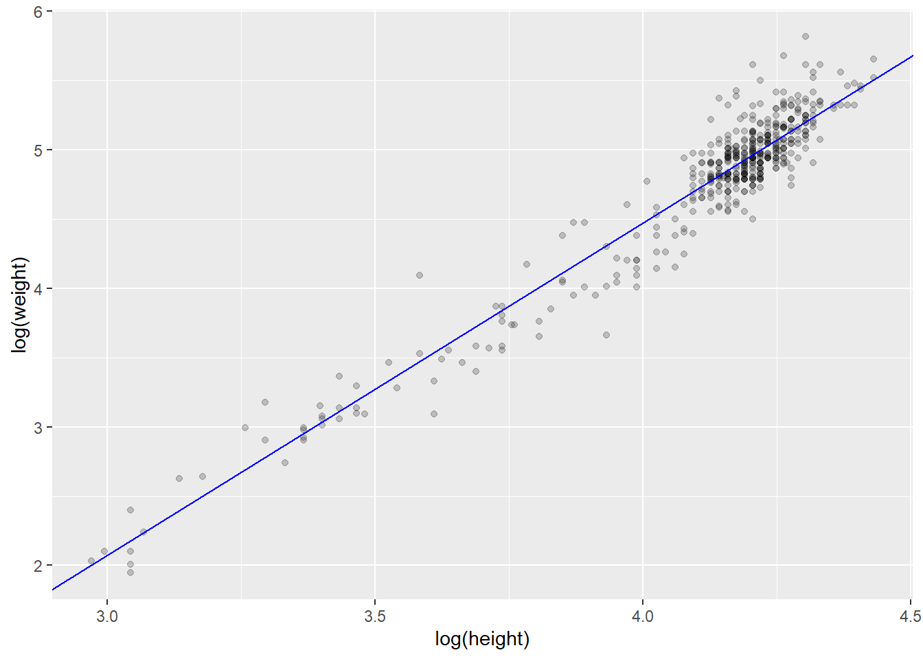 对数值和叠加的回归线