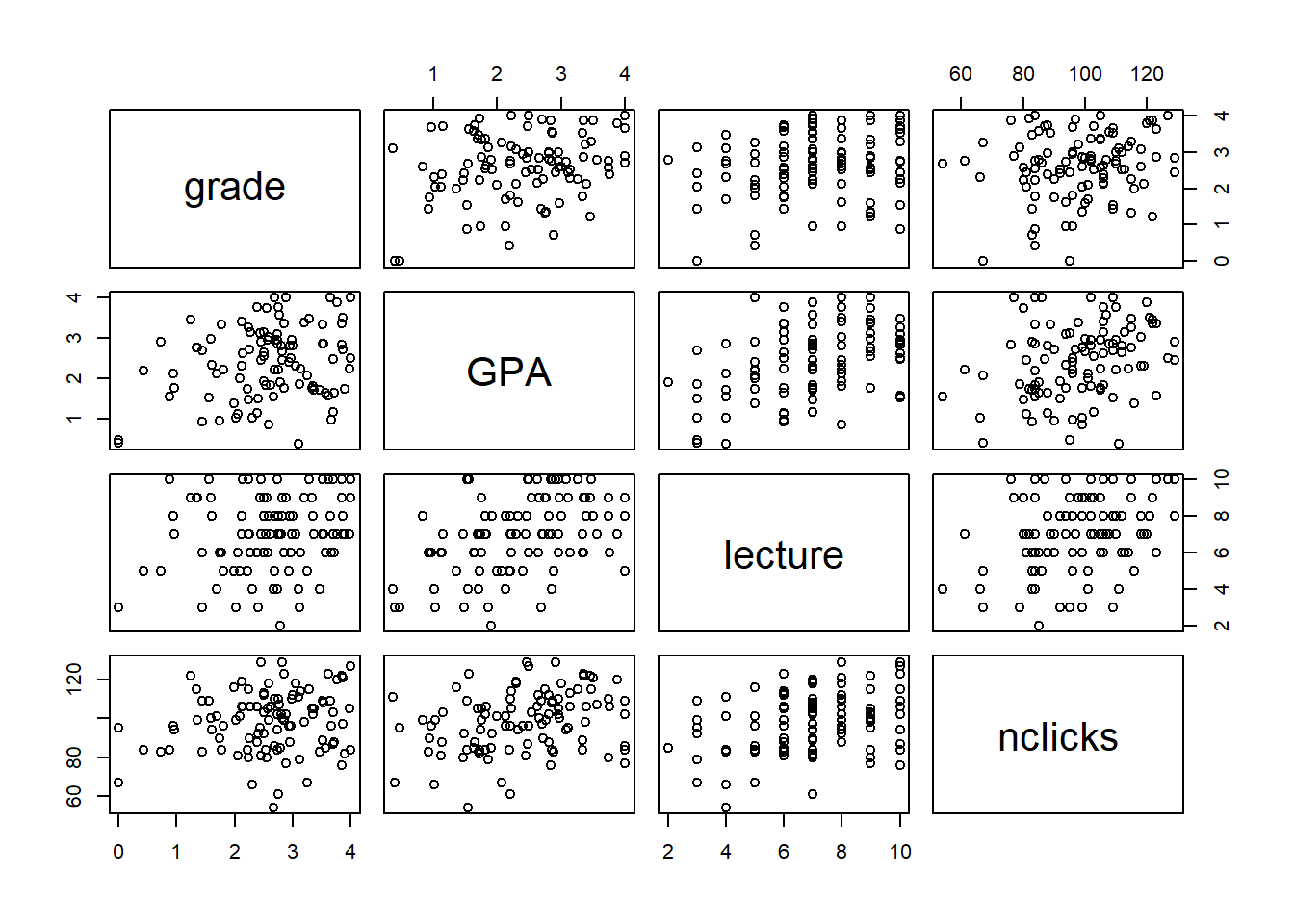 `grades`数据集中的所有成对关系