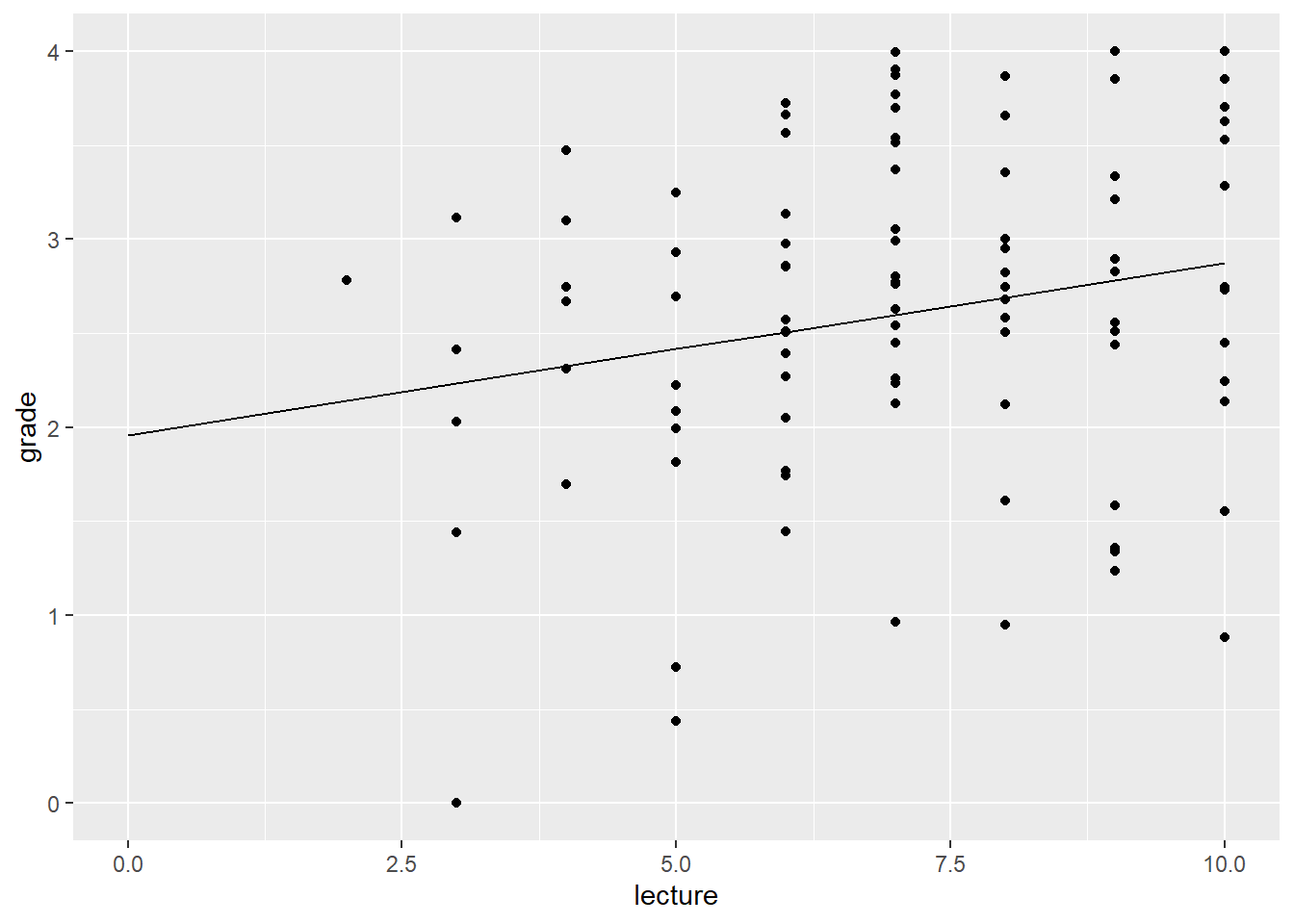 nclicks固定在均值，`lecture`对成绩的偏效应