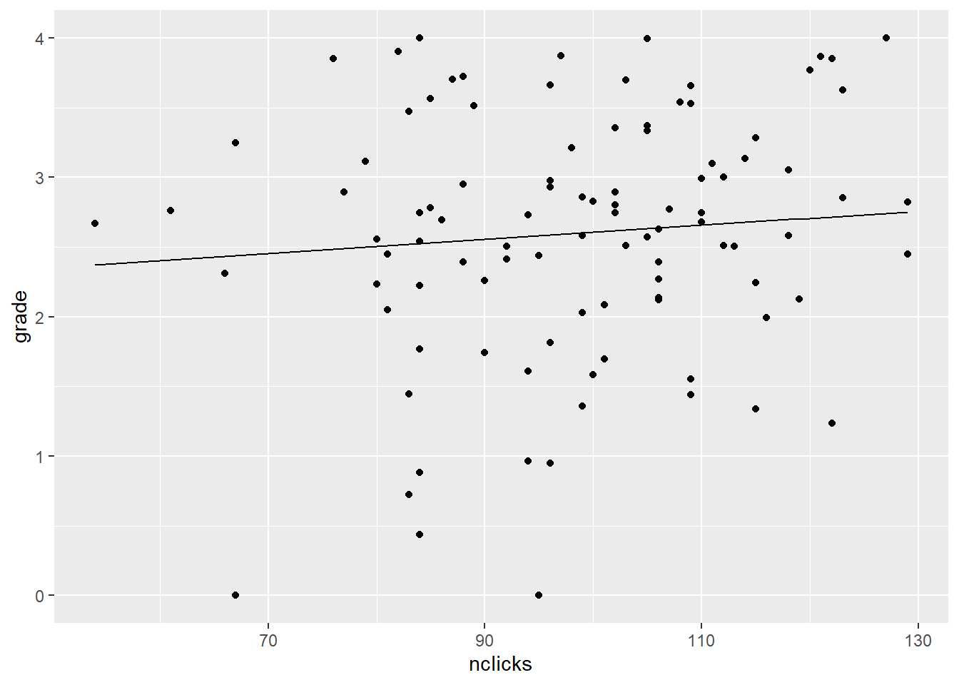 nclicks对grade的偏效应图