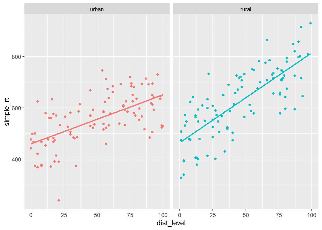 *声波干扰对简单反应时的影响(城市和乡村)*