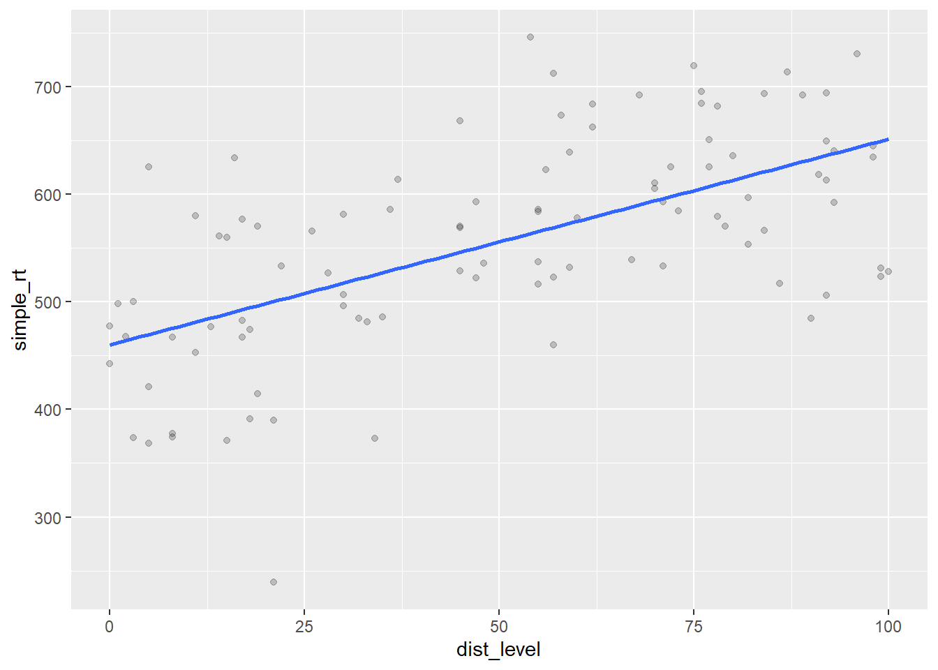 *声波干扰对简单反应时的影响(城市组)*