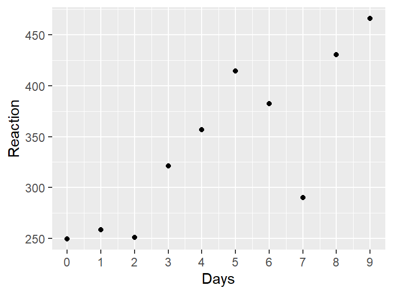 *Belenky et al.(2003)中单个被试的数据*