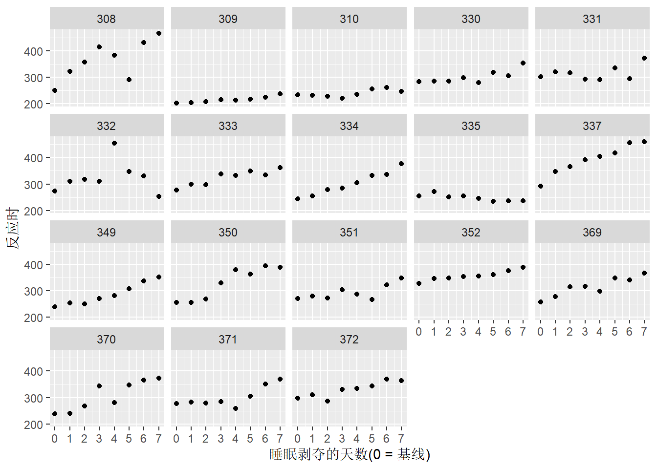 *数据来自Belenky et al.(2003)，表示基线(0天)和每天睡眠剥夺后的反应时*