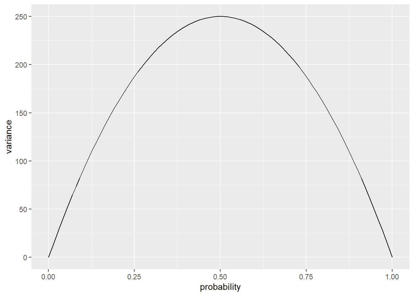 方差与概率的关系图($n=1000$)